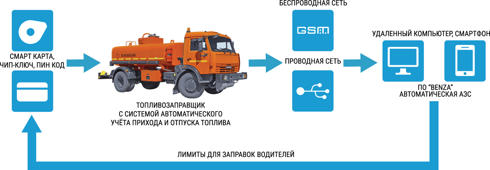 fueler automation scheme